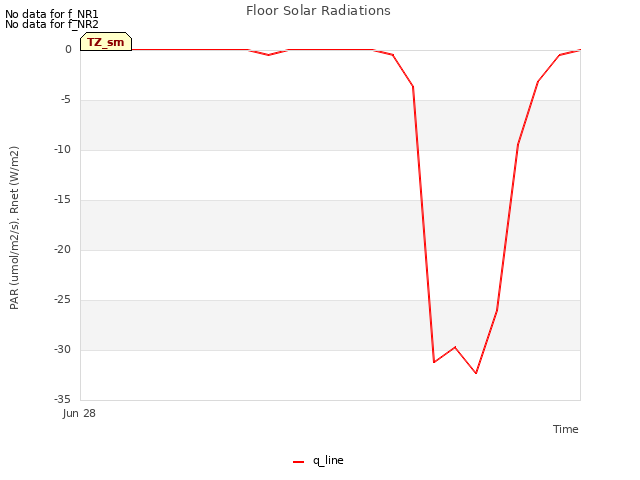 plot of Floor Solar Radiations