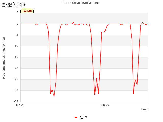 plot of Floor Solar Radiations