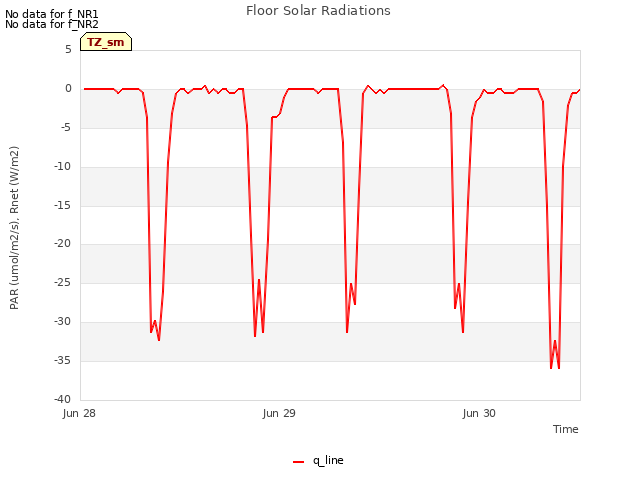 plot of Floor Solar Radiations