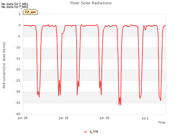 plot of Floor Solar Radiations