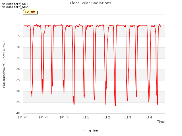 plot of Floor Solar Radiations