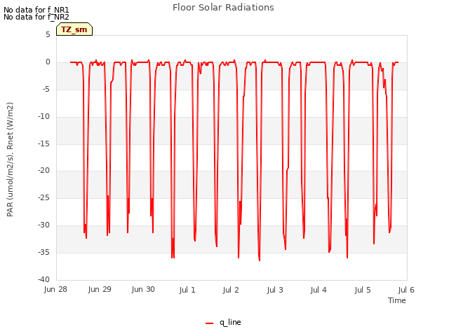 plot of Floor Solar Radiations
