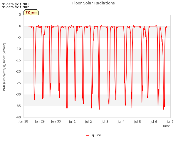 plot of Floor Solar Radiations