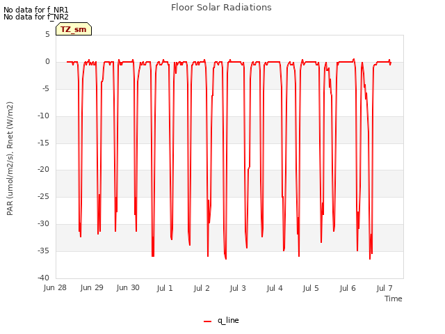 plot of Floor Solar Radiations