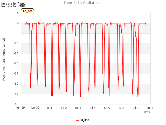 plot of Floor Solar Radiations