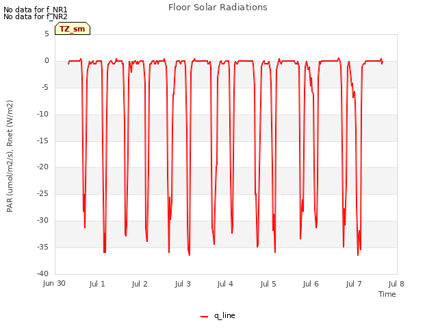 plot of Floor Solar Radiations