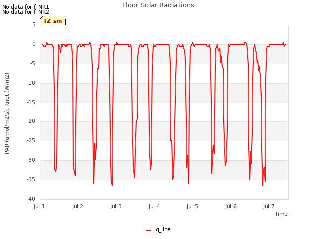 plot of Floor Solar Radiations