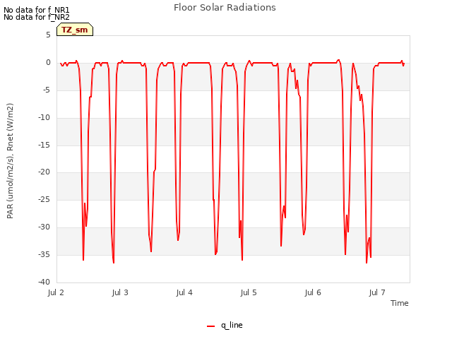 plot of Floor Solar Radiations