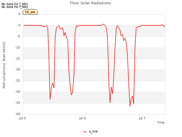 plot of Floor Solar Radiations