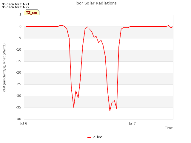 plot of Floor Solar Radiations