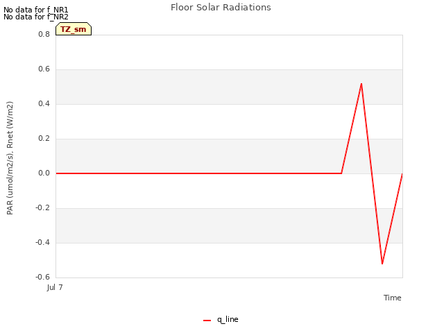 plot of Floor Solar Radiations