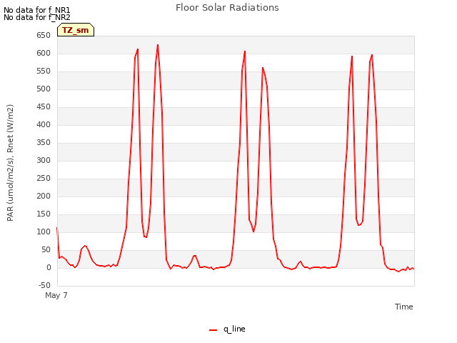 Explore the graph:Floor Solar Radiations in a new window