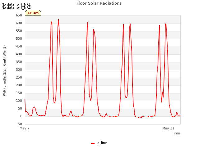 Explore the graph:Floor Solar Radiations in a new window