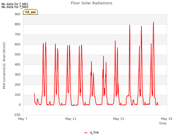 Explore the graph:Floor Solar Radiations in a new window