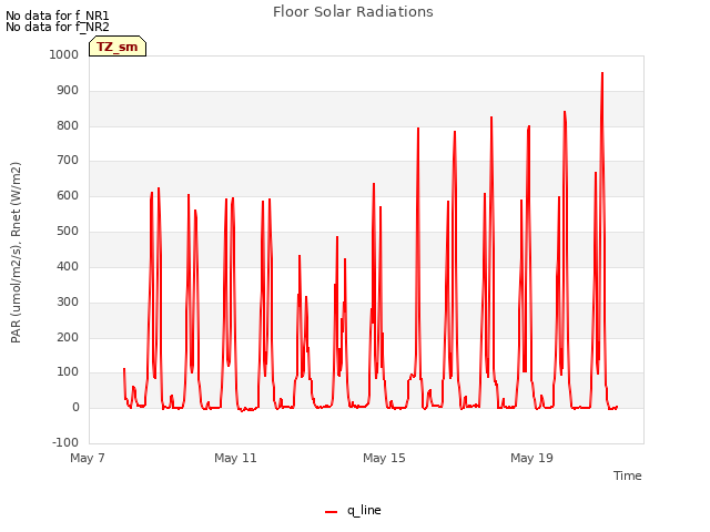 Explore the graph:Floor Solar Radiations in a new window