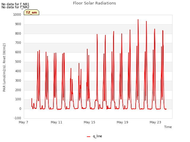 Explore the graph:Floor Solar Radiations in a new window