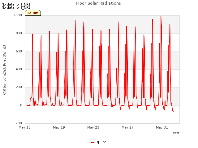 Explore the graph:Floor Solar Radiations in a new window