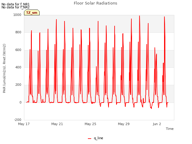 Explore the graph:Floor Solar Radiations in a new window