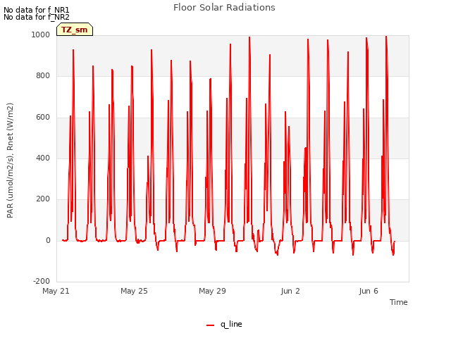 Explore the graph:Floor Solar Radiations in a new window