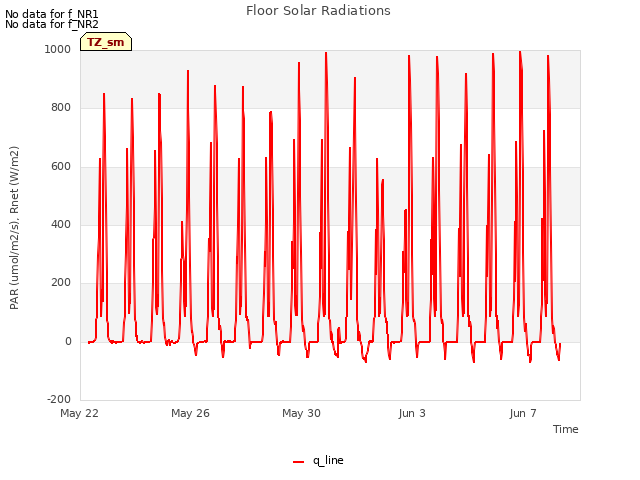 Explore the graph:Floor Solar Radiations in a new window