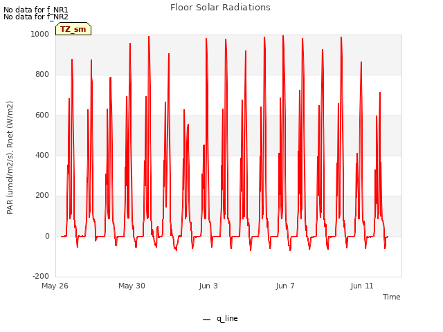 Explore the graph:Floor Solar Radiations in a new window