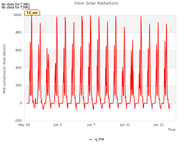 Explore the graph:Floor Solar Radiations in a new window