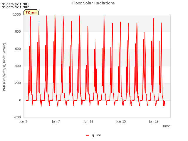 Explore the graph:Floor Solar Radiations in a new window