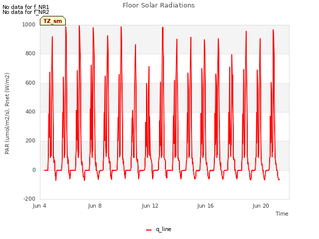 Explore the graph:Floor Solar Radiations in a new window