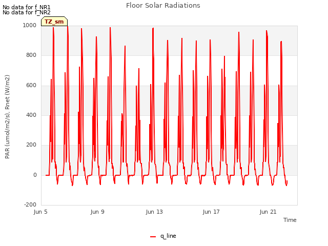 Explore the graph:Floor Solar Radiations in a new window