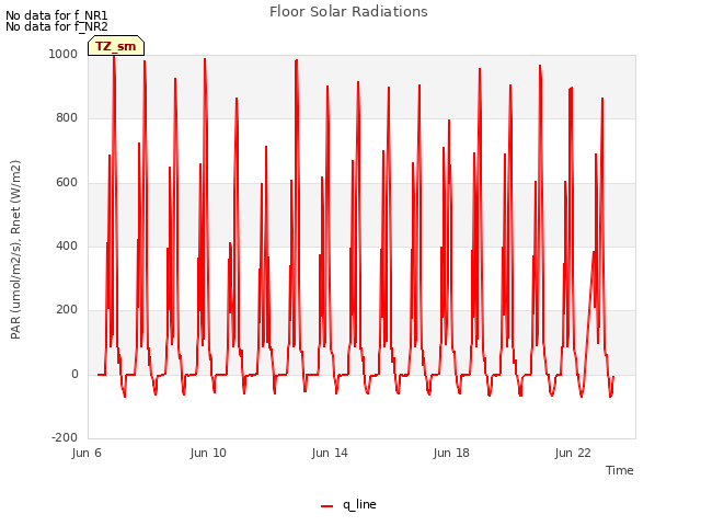 Explore the graph:Floor Solar Radiations in a new window