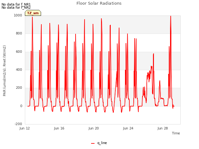 Explore the graph:Floor Solar Radiations in a new window