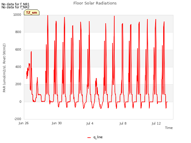 Explore the graph:Floor Solar Radiations in a new window