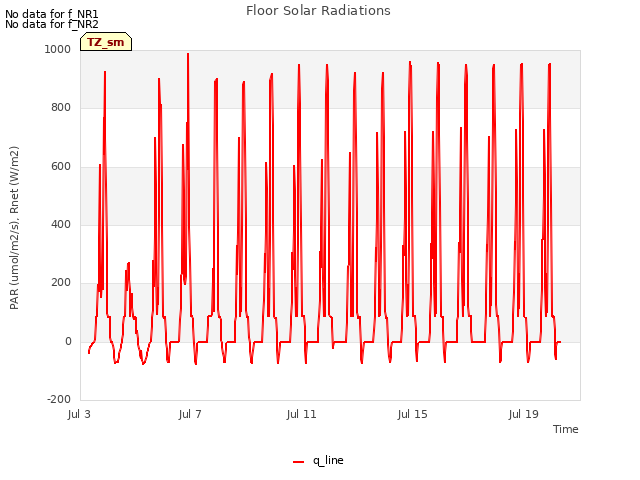 Explore the graph:Floor Solar Radiations in a new window