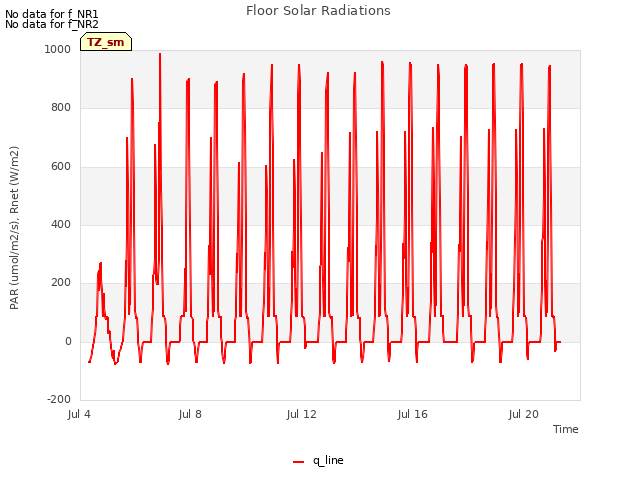 Explore the graph:Floor Solar Radiations in a new window