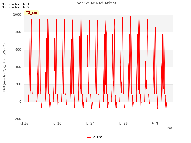 Explore the graph:Floor Solar Radiations in a new window