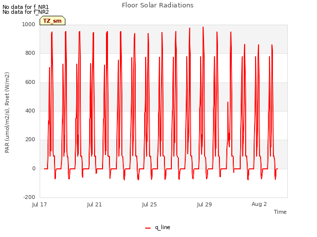 Explore the graph:Floor Solar Radiations in a new window