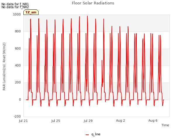 Explore the graph:Floor Solar Radiations in a new window