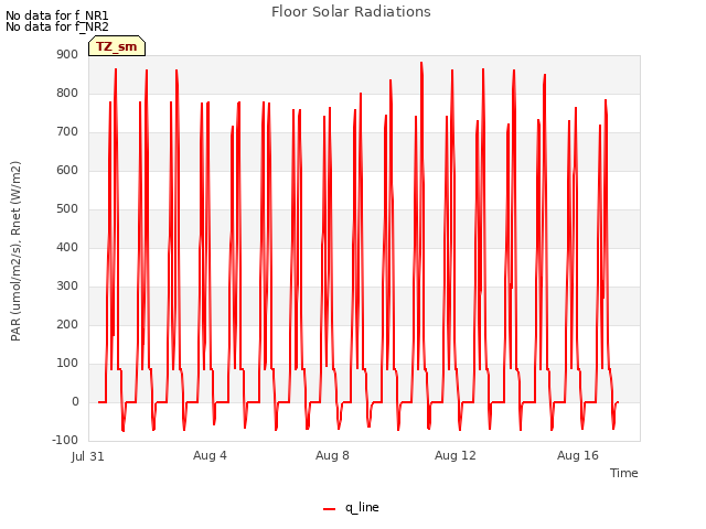Explore the graph:Floor Solar Radiations in a new window