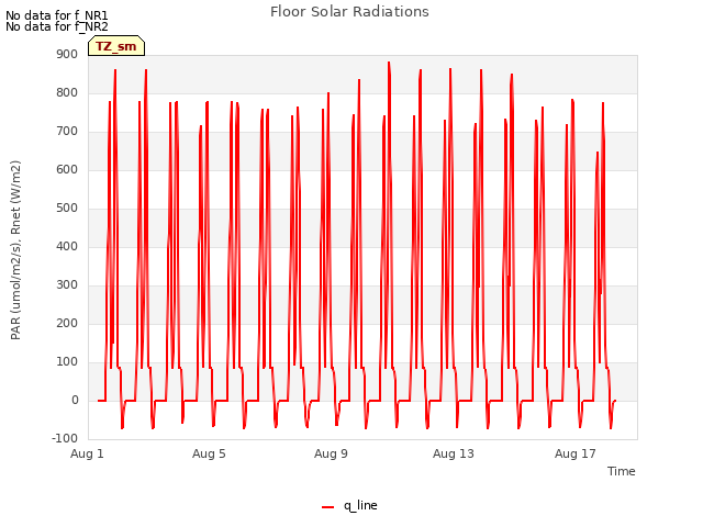 Explore the graph:Floor Solar Radiations in a new window