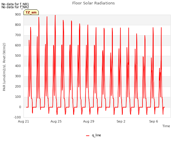 Explore the graph:Floor Solar Radiations in a new window