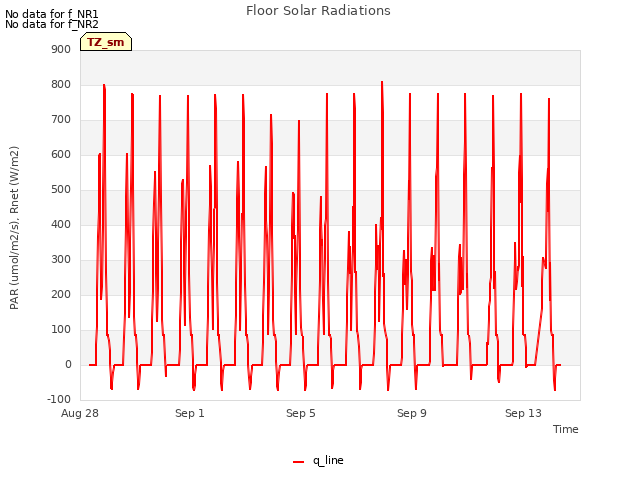 Explore the graph:Floor Solar Radiations in a new window