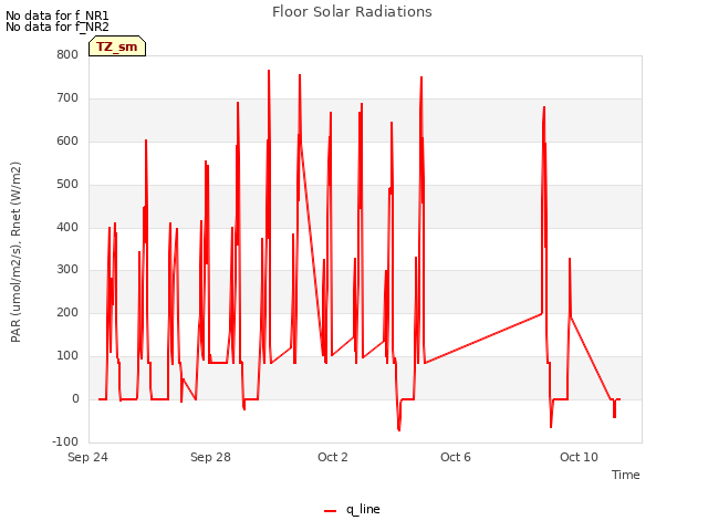 Explore the graph:Floor Solar Radiations in a new window