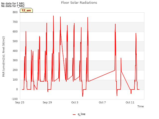 Explore the graph:Floor Solar Radiations in a new window