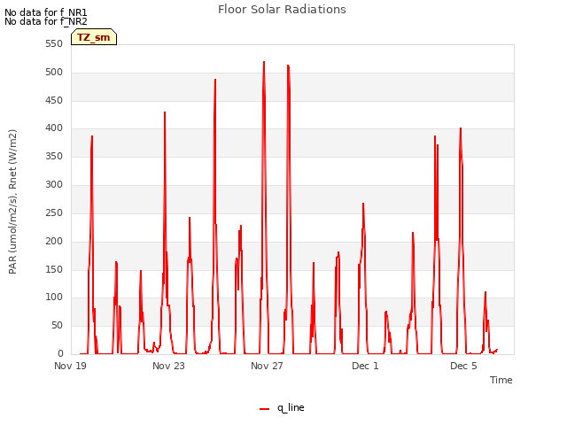 Explore the graph:Floor Solar Radiations in a new window