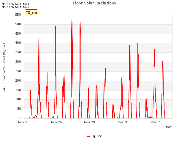 Explore the graph:Floor Solar Radiations in a new window