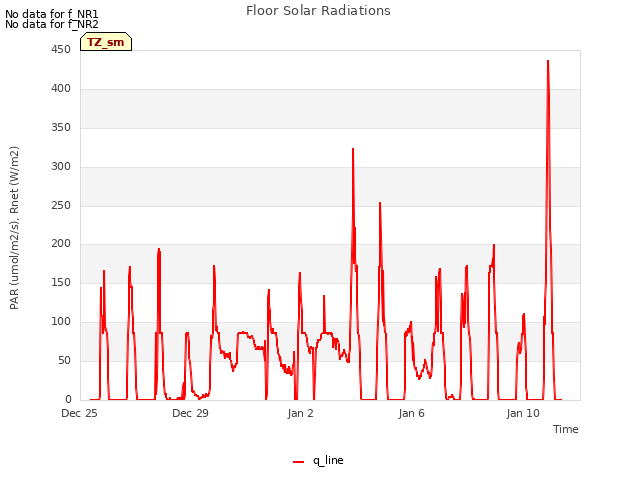 Explore the graph:Floor Solar Radiations in a new window