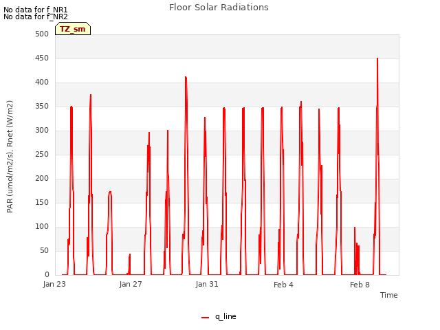 Explore the graph:Floor Solar Radiations in a new window