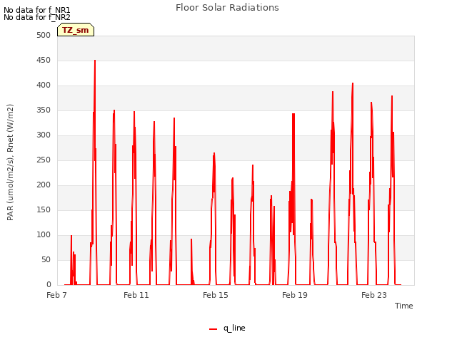 Explore the graph:Floor Solar Radiations in a new window