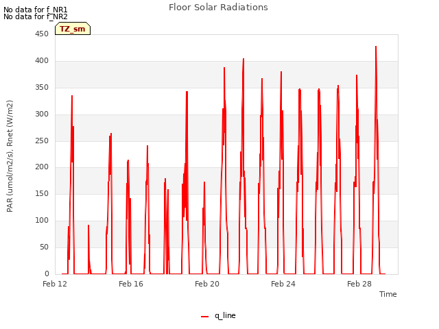 Explore the graph:Floor Solar Radiations in a new window