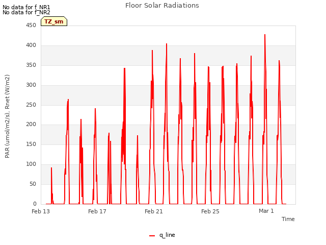 Explore the graph:Floor Solar Radiations in a new window